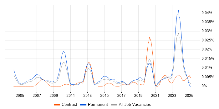 Job vacancy trend for Technology Analyst in the UK excluding London Job vacancy trend for Technology Analyst in the UK excluding London