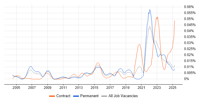 Job vacancy trend for Technology Architect in the UK excluding London Job vacancy trend for Technology Architect in the UK excluding London