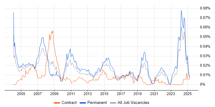 Job vacancy trend for Technology Consultant in the UK excluding London Job vacancy trend for Technology Consultant in the UK excluding London