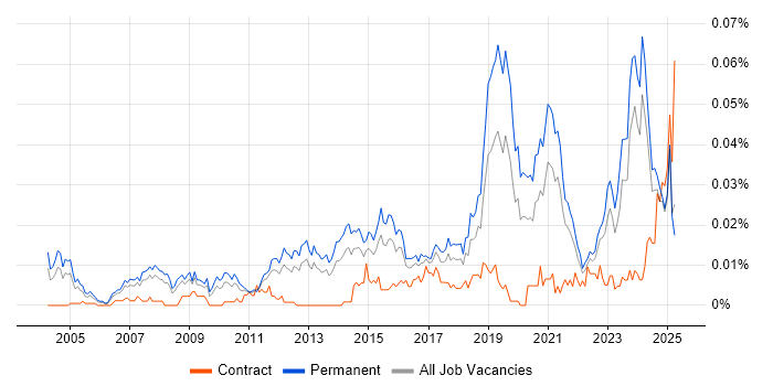 Job vacancy trend for Technology Director in the UK excluding London Job vacancy trend for Technology Director in the UK excluding London