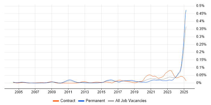 Job vacancy trend for Technology Enablement in the UK excluding London Job vacancy trend for Technology Enablement in the UK excluding London