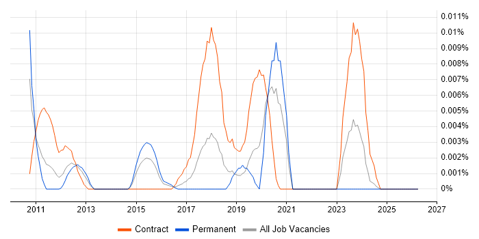 Technology Integration Manager job vacancy trend in the UK excluding London