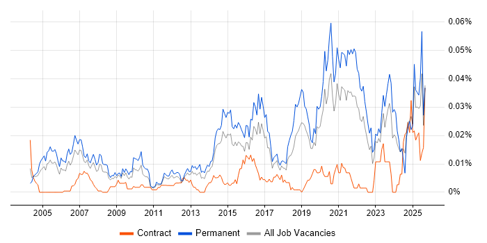 Job vacancy trend for Technology Manager in the UK excluding London