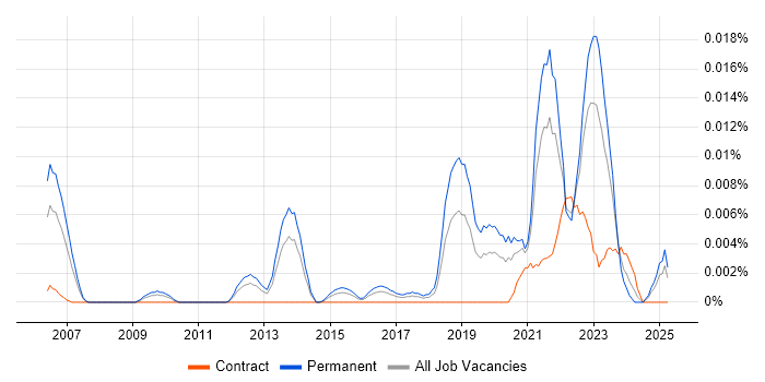 Job vacancy trend for Technology Owner in the UK excluding London Job vacancy trend for Technology Owner in the UK excluding London
