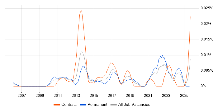 Job vacancy trend for Technology Risk Analyst in the UK excluding London