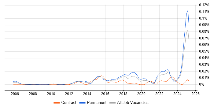 Job vacancy trend for Technology Risk Manager in the UK excluding London Job vacancy trend for Technology Risk Manager in the UK excluding London