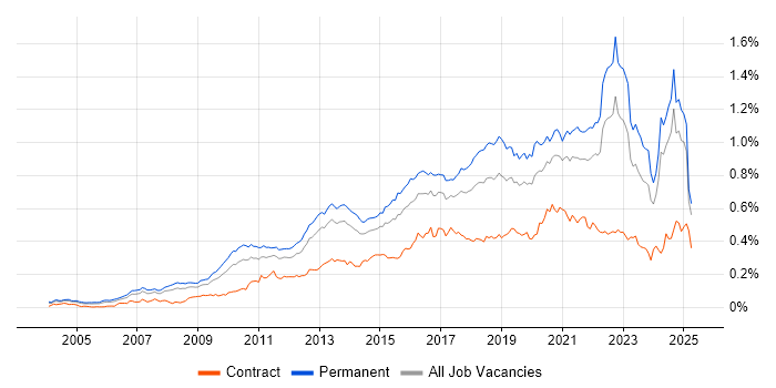 Job vacancy trend for Technology Roadmap in the UK excluding London Job vacancy trend for Technology Roadmap in the UK excluding London