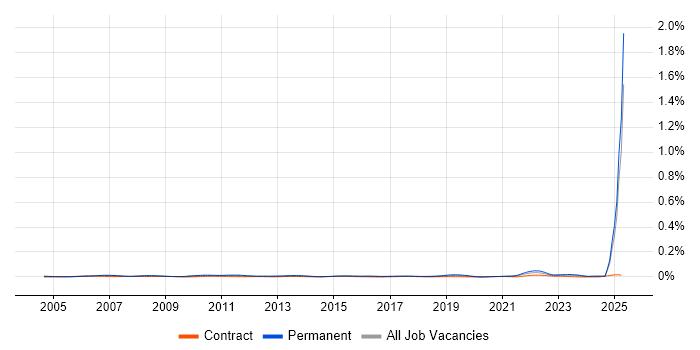 Job vacancy trend for Technology Specialist in the UK excluding London Job vacancy trend for Technology Specialist in the UK excluding London