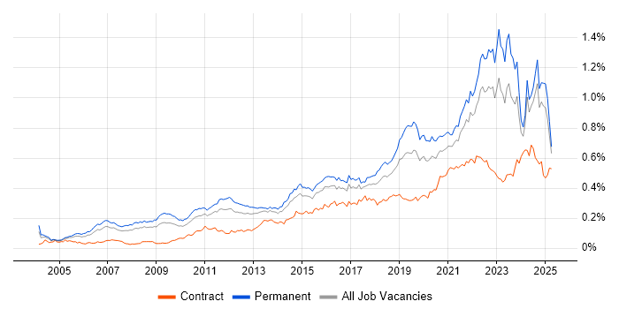 Job vacancy trend for Technology Strategy in the UK excluding London Job vacancy trend for Technology Strategy in the UK excluding London