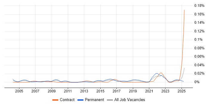 Job vacancy trend for Technology Support Analyst in the UK excluding London Job vacancy trend for Technology Support Analyst in the UK excluding London