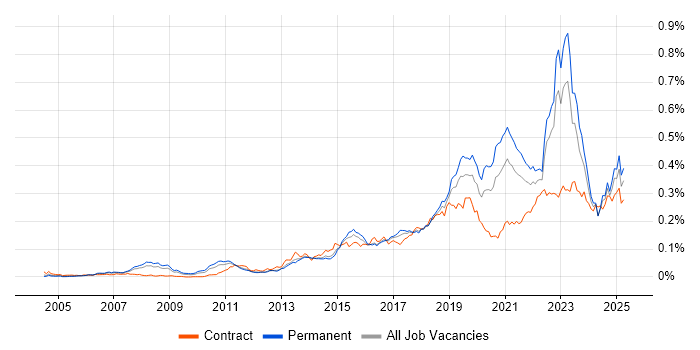 Job vacancy trend for Technology Transformation in the UK excluding London