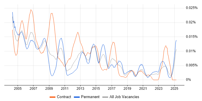 Job vacancy trend for Telecoms Administrator in the UK excluding London Job vacancy trend for Telecoms Administrator in the UK excluding London