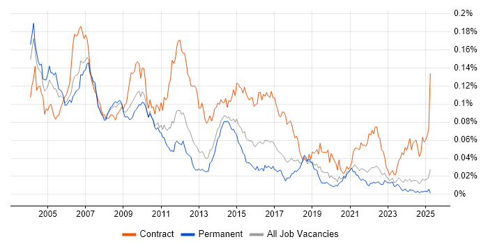 Job vacancy trend for Telecoms Analyst in the UK excluding London Job vacancy trend for Telecoms Analyst in the UK excluding London