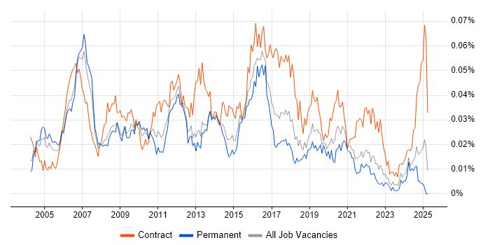 Job vacancy trend for Telecoms Architect in the UK excluding London Job vacancy trend for Telecoms Architect in the UK excluding London