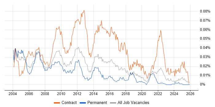 Telecoms Business Analyst job vacancy trend in the UK excluding London