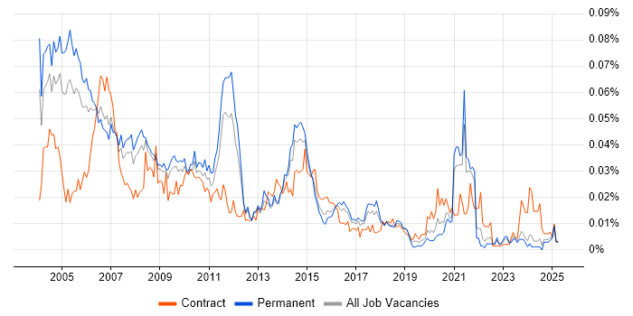 Job vacancy trend for Telecoms Consultant in the UK excluding London Job vacancy trend for Telecoms Consultant in the UK excluding London