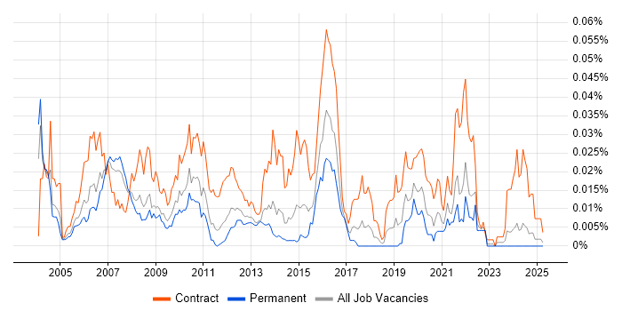 Job vacancy trend for Telecoms Designer in the UK excluding London Job vacancy trend for Telecoms Designer in the UK excluding London