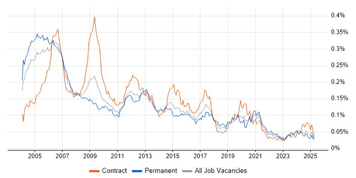 Job vacancy trend for Telecoms Engineer in the UK excluding London