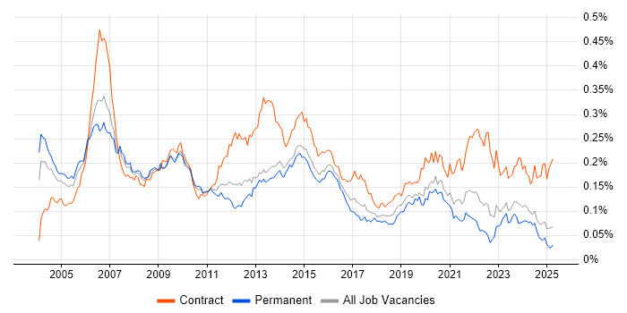 Job vacancy trend for Telecoms Manager in the UK excluding London Job vacancy trend for Telecoms Manager in the UK excluding London