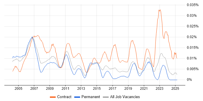 Job vacancy trend for Telecoms Programme Manager in the UK excluding London Job vacancy trend for Telecoms Programme Manager in the UK excluding London