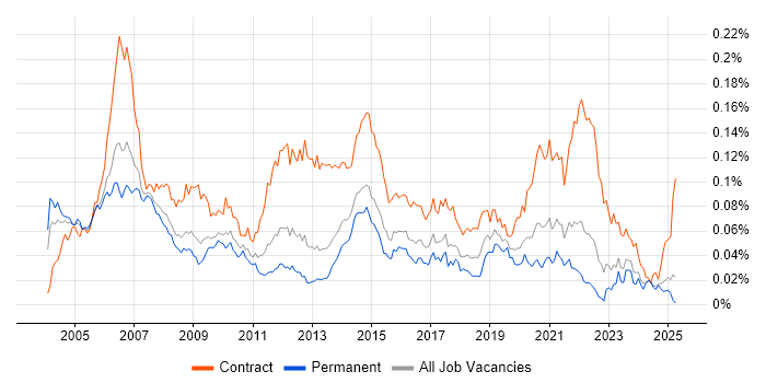 Job vacancy trend for Telecoms Project Manager in the UK excluding London Job vacancy trend for Telecoms Project Manager in the UK excluding London