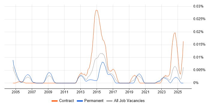 Telecoms Quantity Surveyor job vacancy trend in the UK excluding London