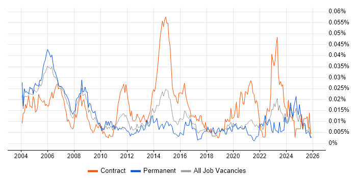 Telecoms Specialist job vacancy trend in the UK excluding London