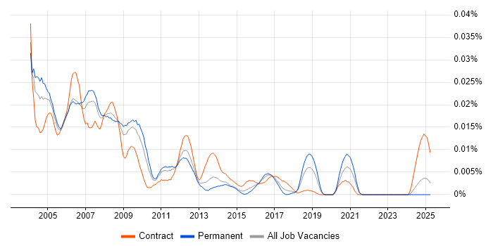 Job vacancy trend for Telecoms Support Analyst in the UK excluding London Job vacancy trend for Telecoms Support Analyst in the UK excluding London