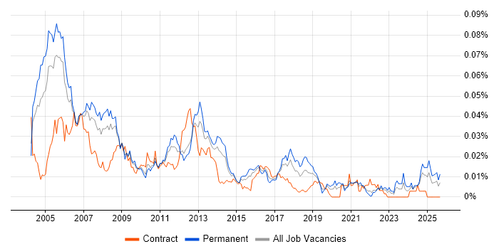 Telecoms Support Engineer job vacancy trend in the UK excluding London Telecoms Support Engineer job vacancy trend in the UK excluding London