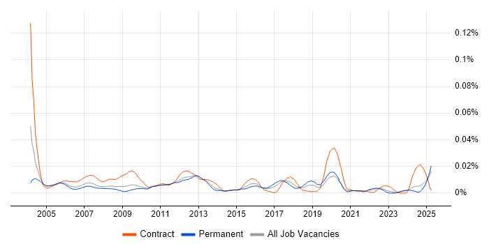 Job vacancy trend for Telecoms Technician in the UK excluding London Job vacancy trend for Telecoms Technician in the UK excluding London
