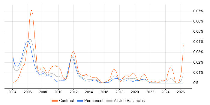 Telecoms Test Engineer job vacancy trend in the UK excluding London