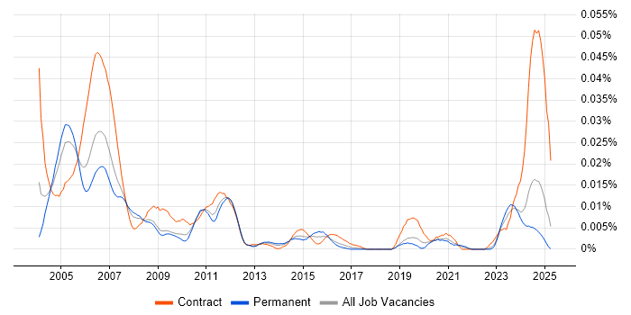 Job vacancy trend for Telecoms Tester in the UK excluding London Job vacancy trend for Telecoms Tester in the UK excluding London
