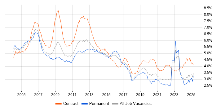 Job vacancy trend for Telecoms in the UK excluding London