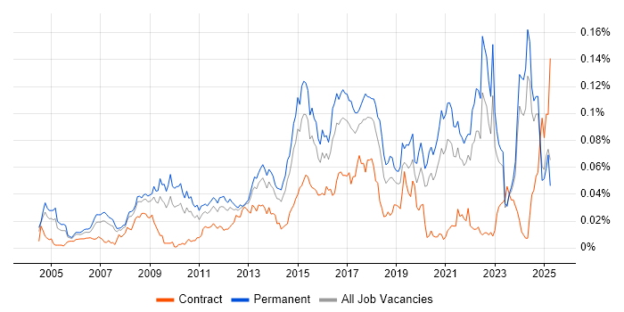 Job vacancy trend for Telematics in the UK excluding London Job vacancy trend for Telematics in the UK excluding London