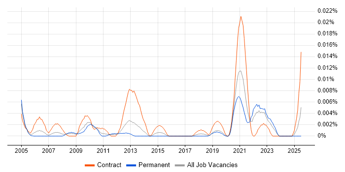 Job vacancy trend for Telemetry Manager in the UK excluding London Job vacancy trend for Telemetry Manager in the UK excluding London
