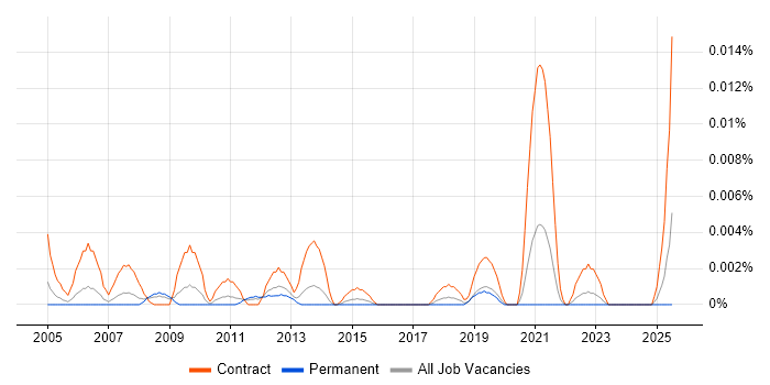 Job vacancy trend for Telemetry Project Manager in the UK excluding London Job vacancy trend for Telemetry Project Manager in the UK excluding London