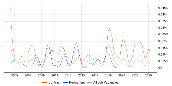 Job vacancy trend for Telephony Architect in the UK excluding London Job vacancy trend for Telephony Architect in the UK excluding London
