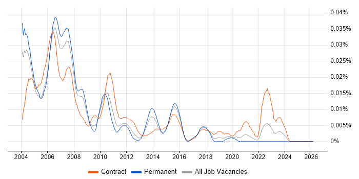 Telephony Consultant job vacancy trend in the UK excluding London