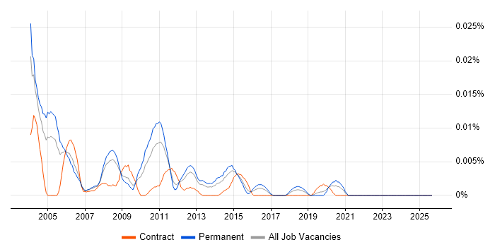 Telephony Developer job vacancy trend in the UK excluding London