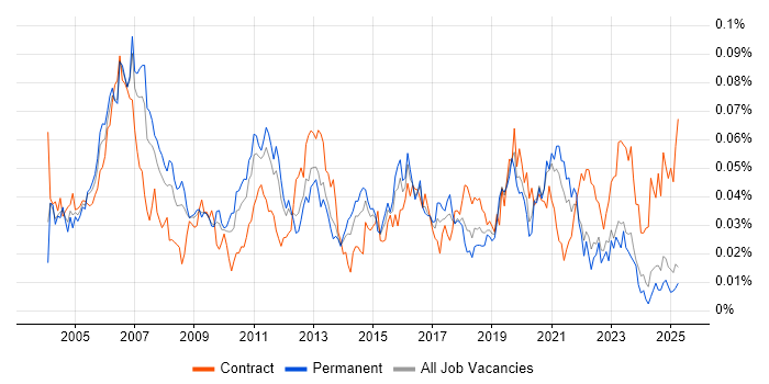 Job vacancy trend for Telephony Engineer in the UK excluding London Job vacancy trend for Telephony Engineer in the UK excluding London