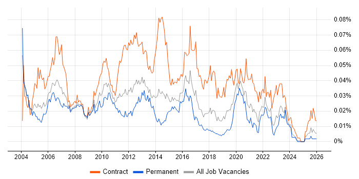 Telephony Manager job vacancy trend in the UK excluding London