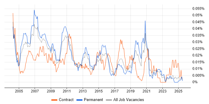 Job vacancy trend for Telephony Support in the UK excluding London