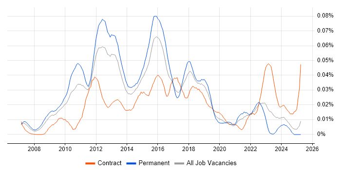 Job vacancy trend for Telepresence in the UK excluding London Job vacancy trend for Telepresence in the UK excluding London
