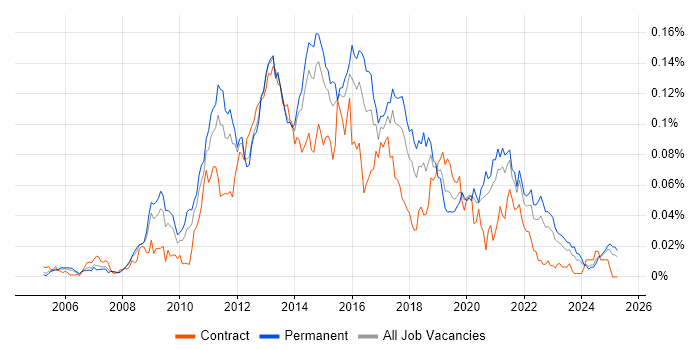 Job vacancy trend for Telerik in the UK excluding London Job vacancy trend for Telerik in the UK excluding London