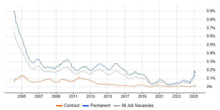 Job vacancy trend for Telesales in the UK excluding London Job vacancy trend for Telesales in the UK excluding London