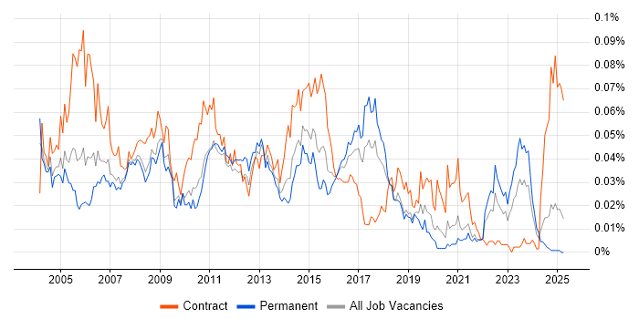 Job vacancy trend for Telnet in the UK excluding London Job vacancy trend for Telnet in the UK excluding London