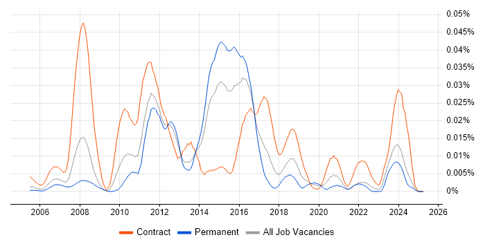 Job vacancy trend for Temenos T24 in the UK excluding London Job vacancy trend for Temenos T24 in the UK excluding London