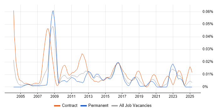 Job vacancy trend for Temenos in the UK excluding London Job vacancy trend for Temenos in the UK excluding London