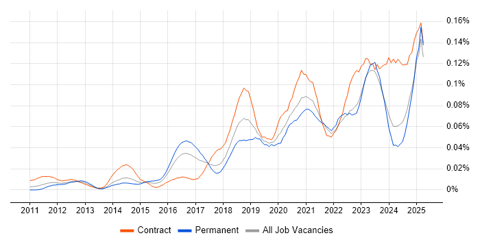 Job vacancy trend for Tenable in the UK excluding London Job vacancy trend for Tenable in the UK excluding London