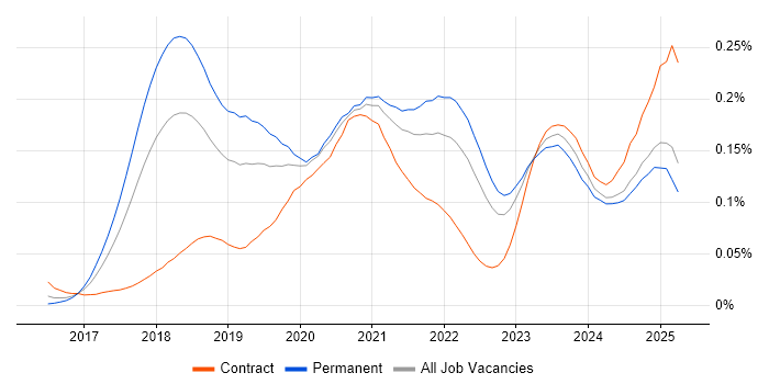 Job vacancy trend for TensorFlow in the UK excluding London